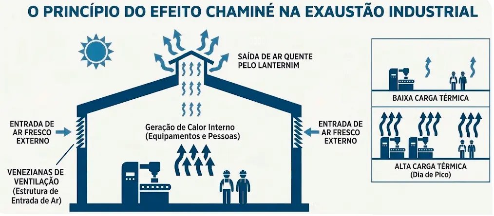 exaustão industrial natural Iluminar Domos